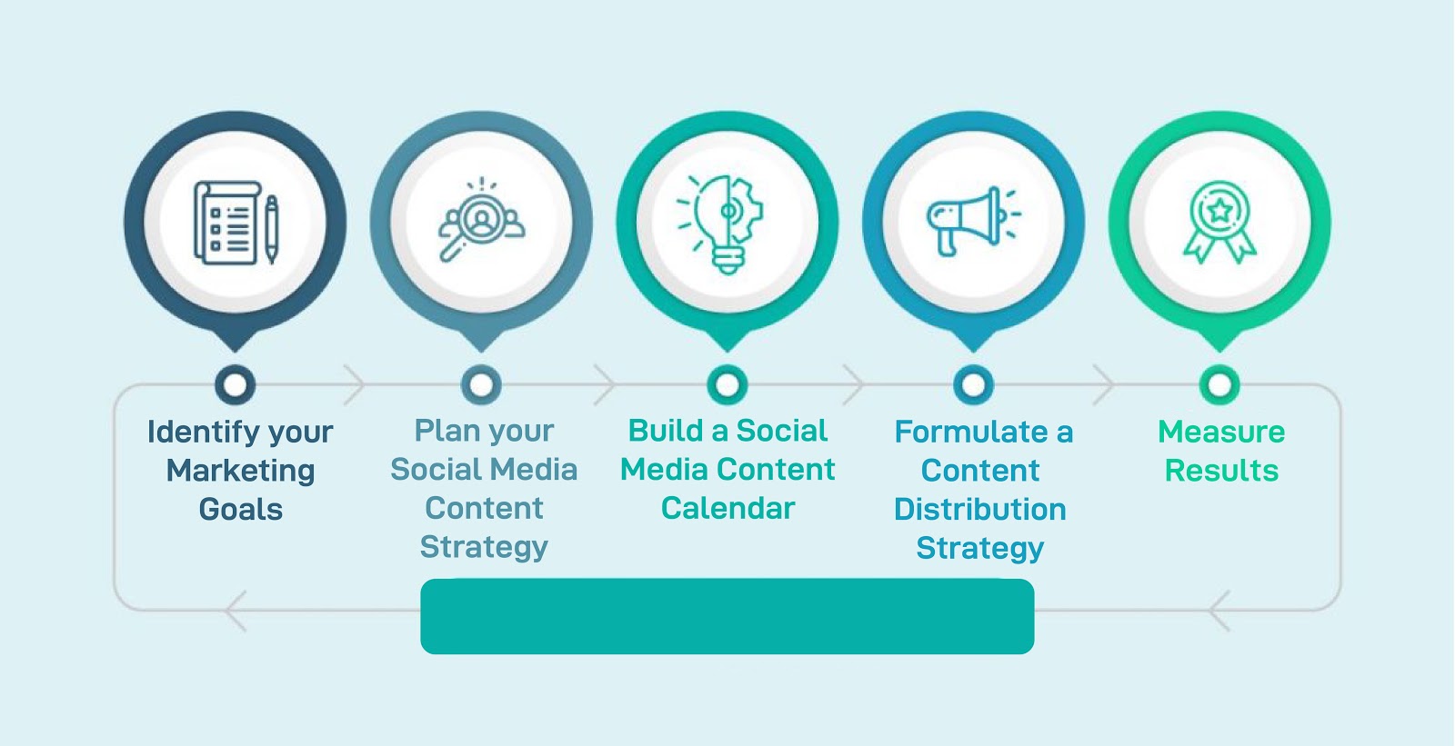 The 5-step Guide to Create Social Media Content Strategy