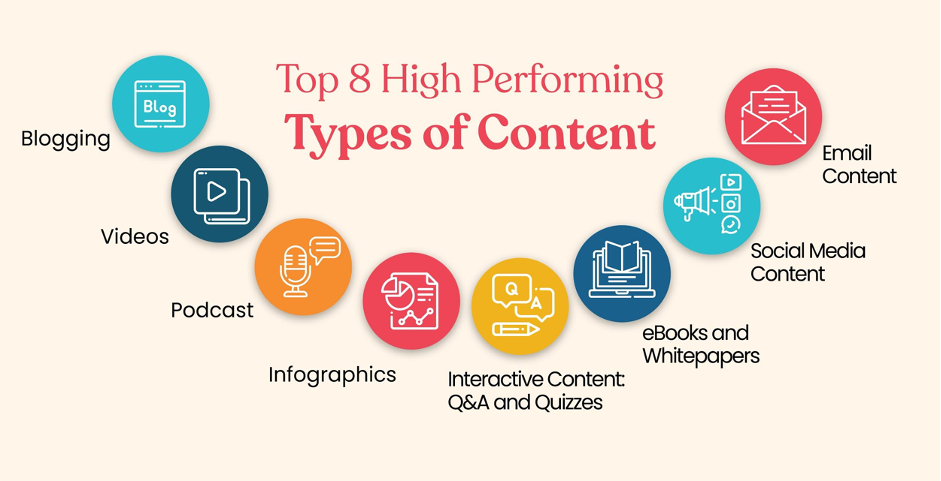 high performing content marketing