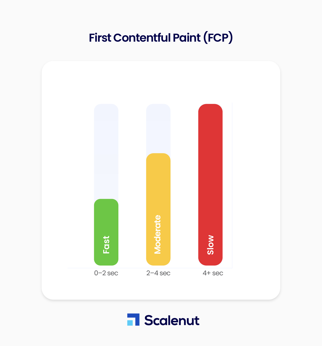 First Contentful Paint (FCP)
