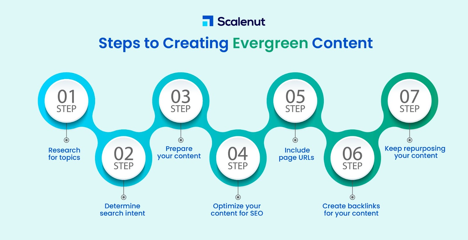 How to Create Evergreen Content?