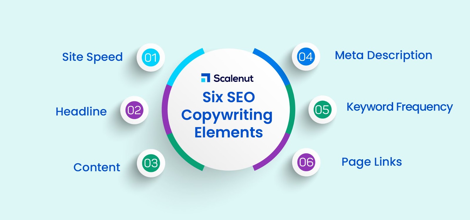 Six elements of SEO Copywriting