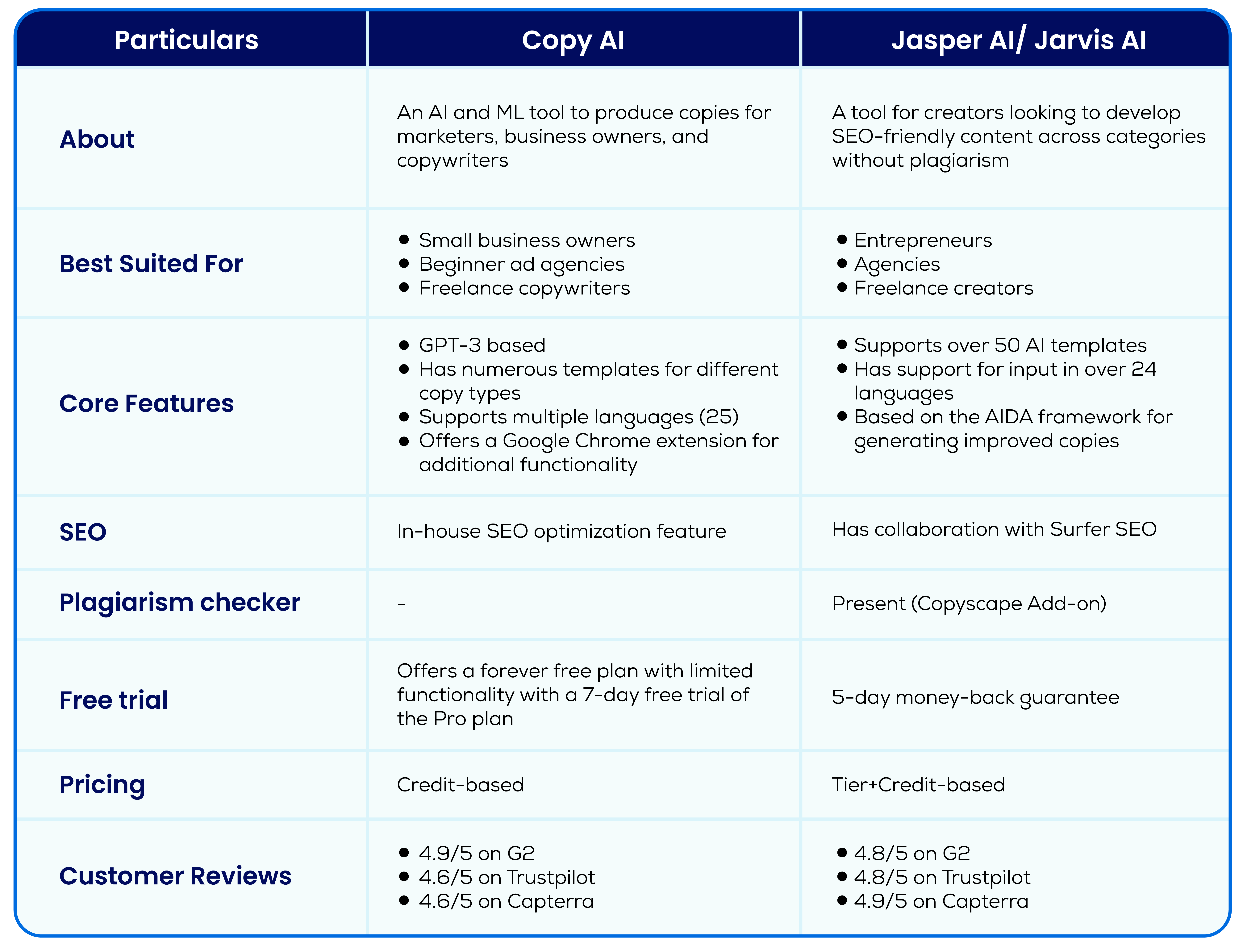 copy ai vs jasper ai comparison