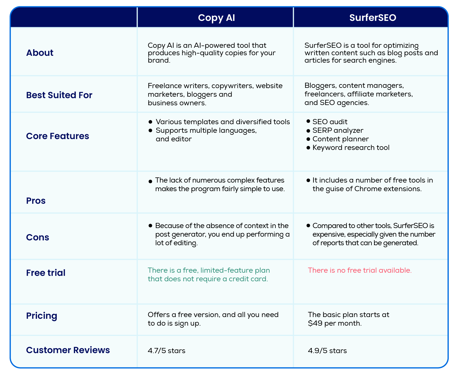 Copy AI vs. SurferSEO: A Quick Comparison