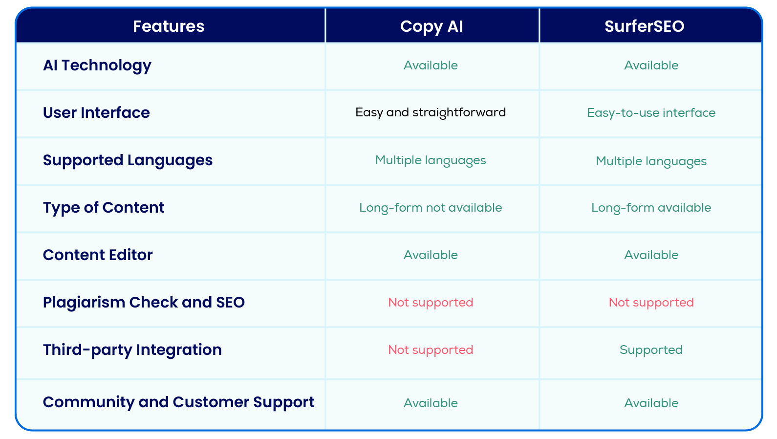 In-Depth Comparison of Copy AI vs SurferSEO Features