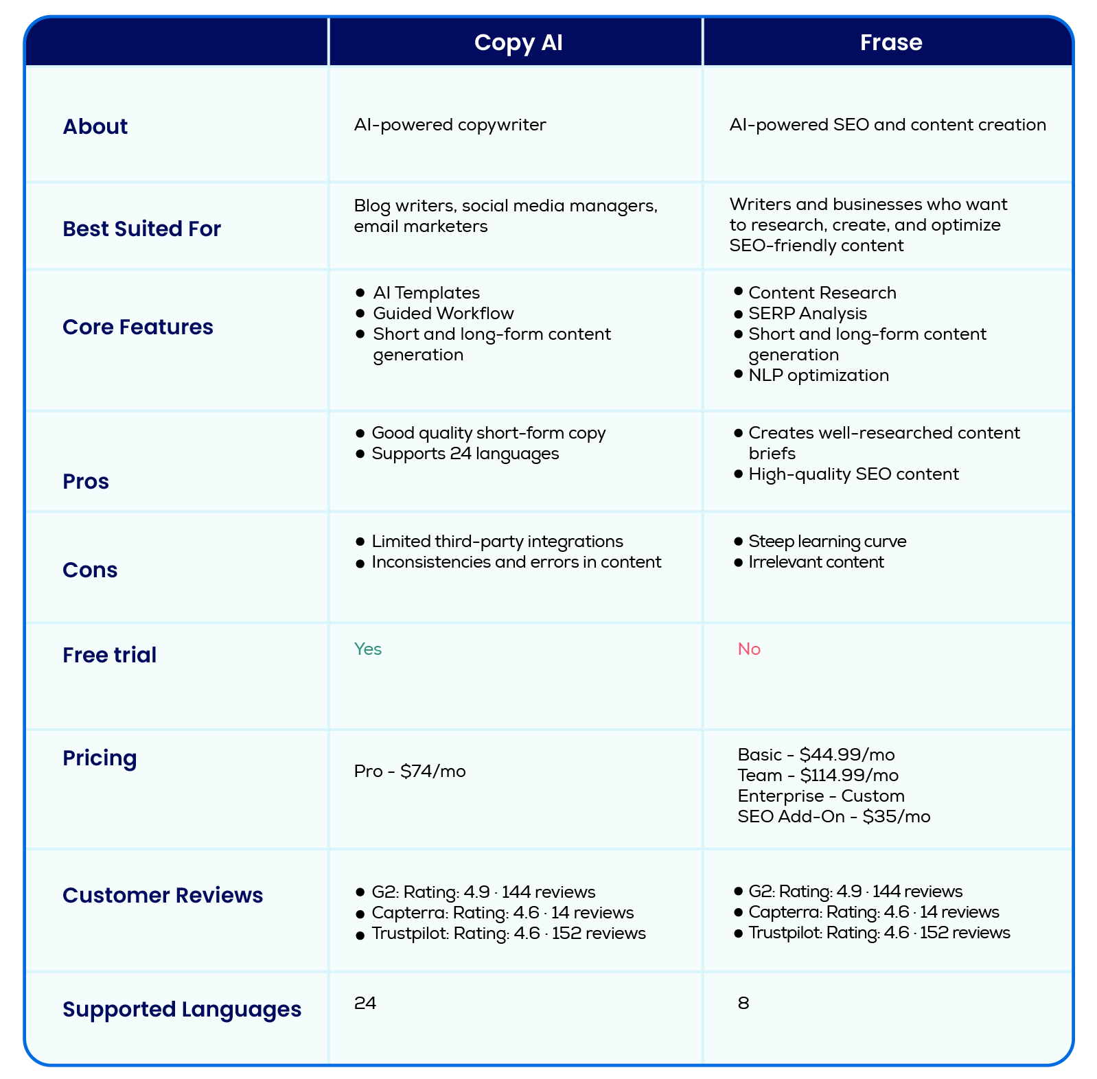 Copy AI vs. Frase: A quick comparison