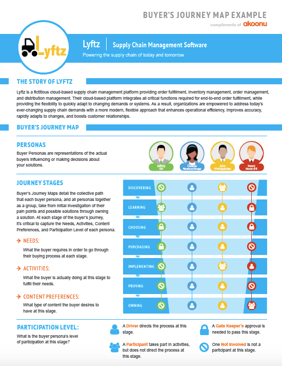 Image of buyer persona created in Akoonu