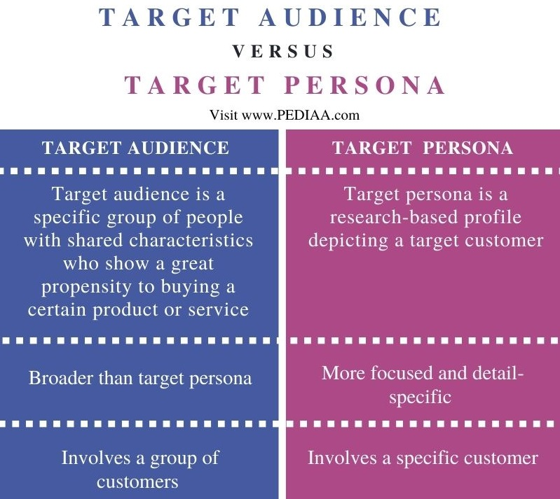 Target audience vs buyer persona