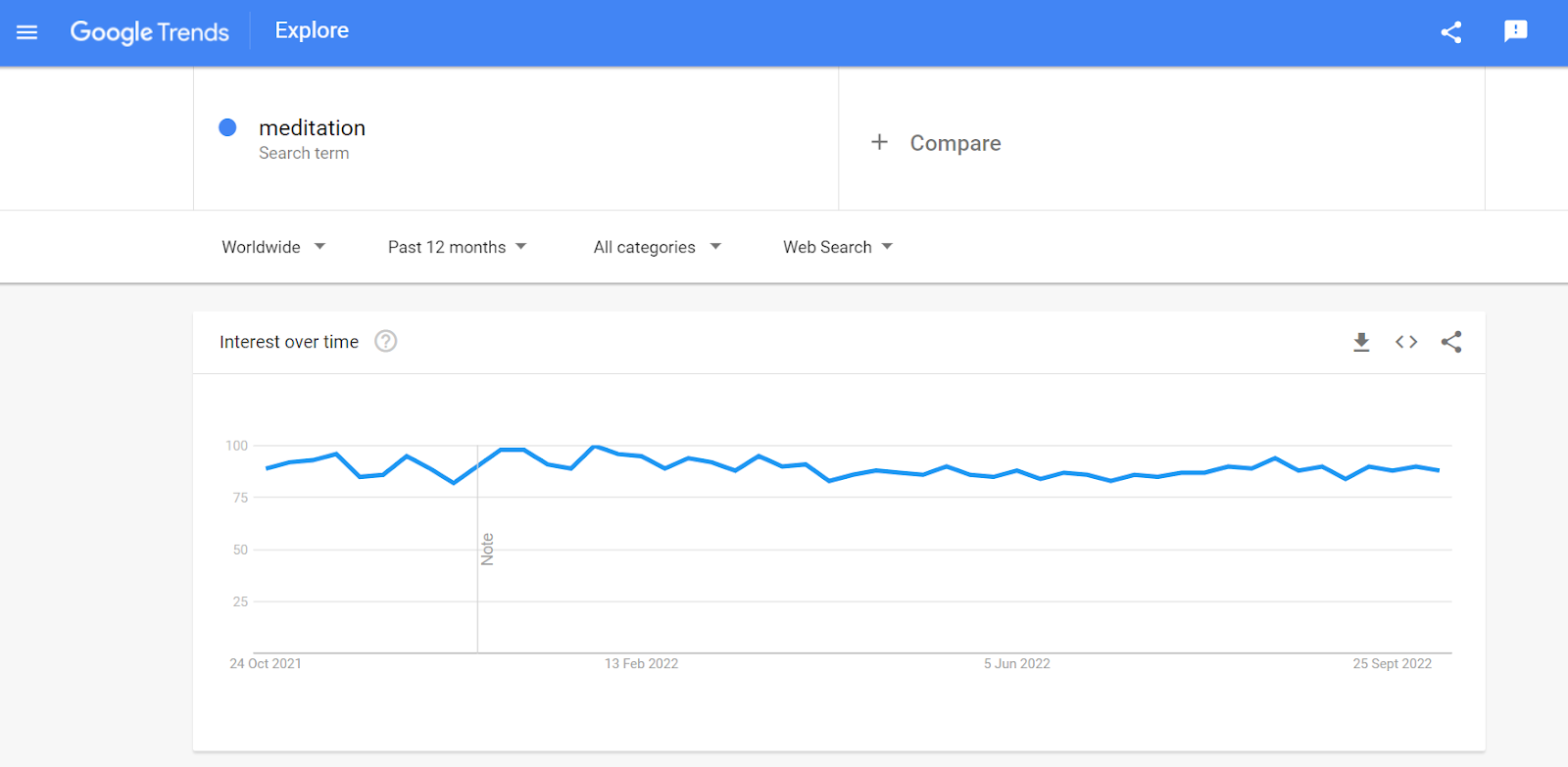 Screenshot of google trends result from filters for meditation