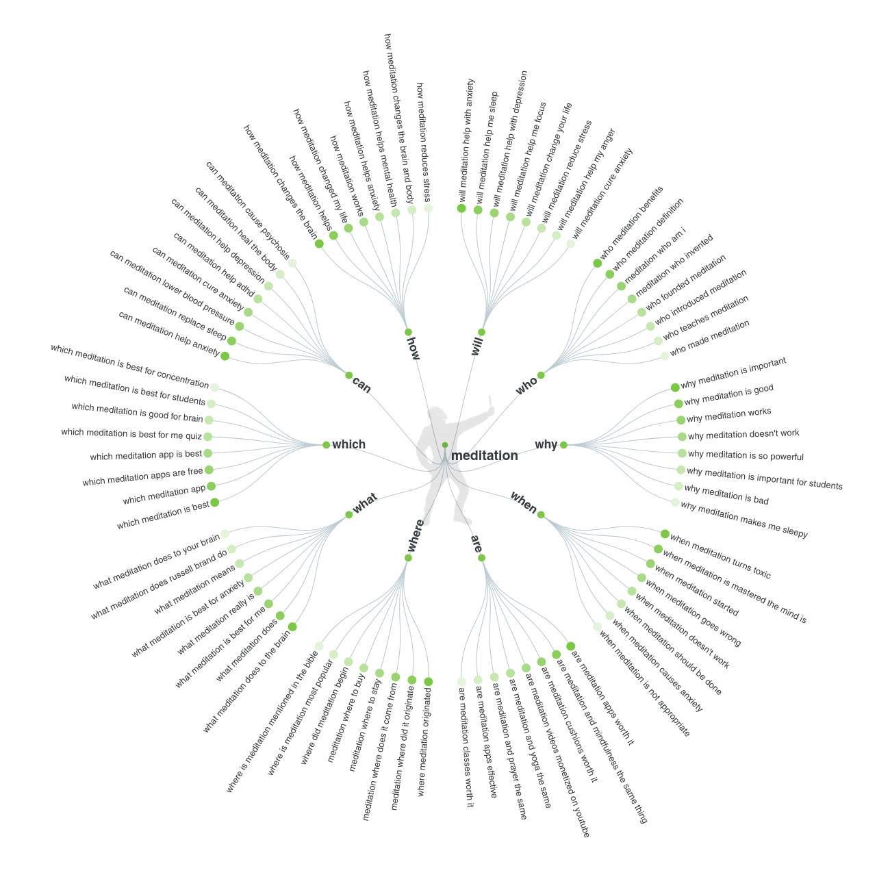 Screenshot of answer the public search results for meditation