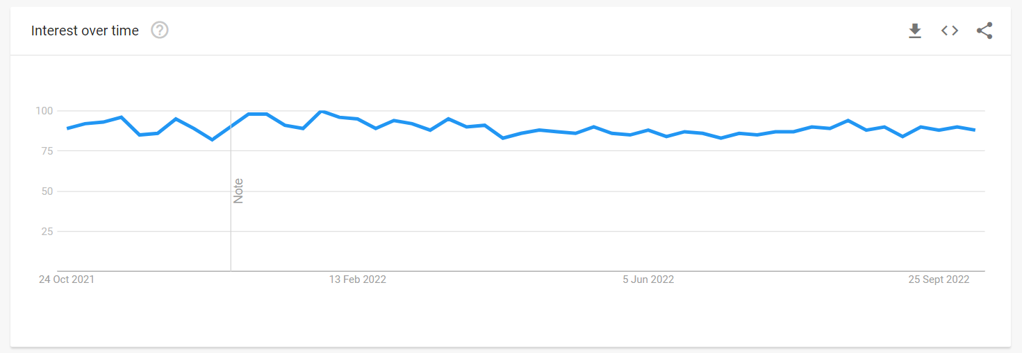 Screenshot of google trends interest over time result for meditation