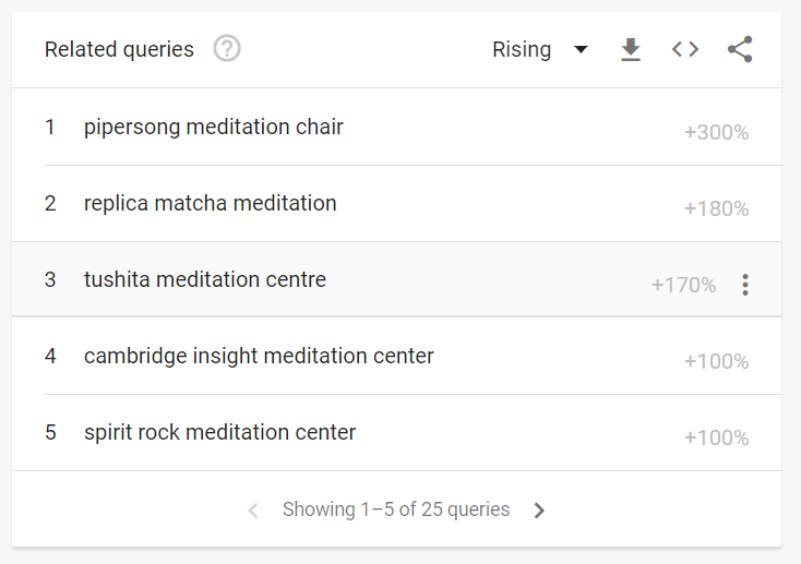 Screenshot of google trends related queries result for meditation