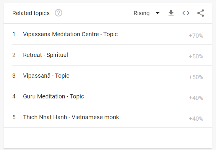 Screenshot of google trends related topics result for meditation