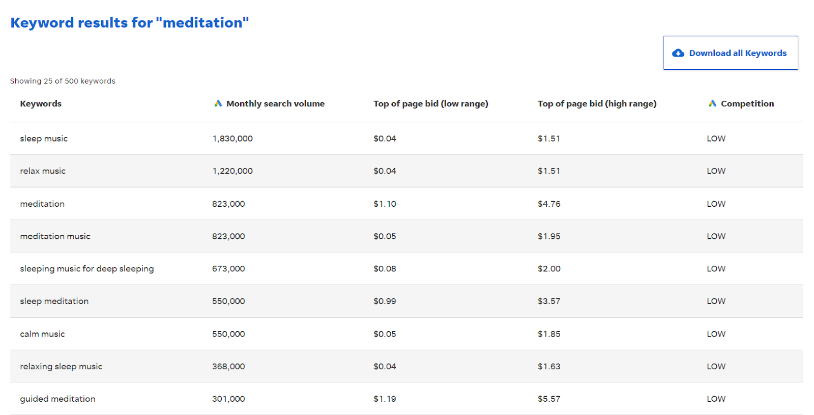 Screenshot of wordstream free keyword tool results for meditation