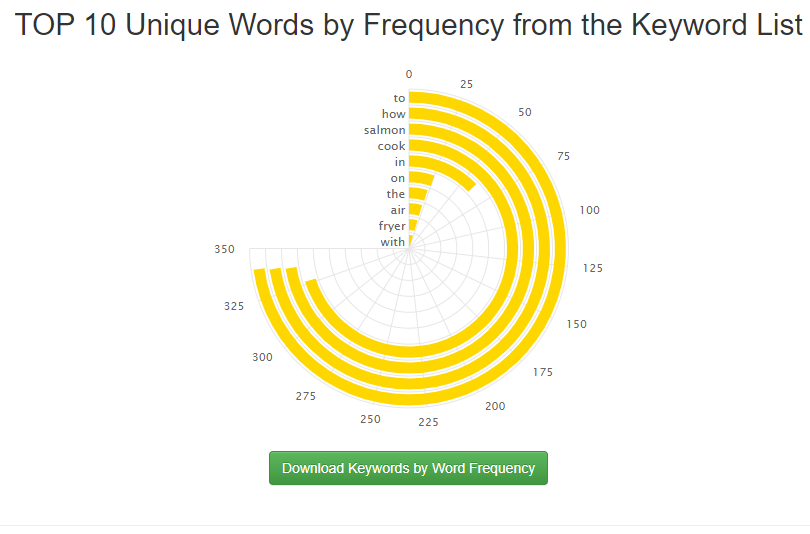 Screenshot of Keyword tool dominator YouTube keyword research tool chart