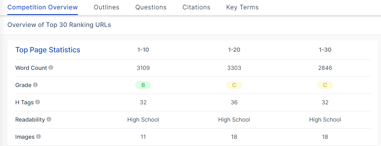 Scalenut can showcase top page statistics, such as content grade, readability, word count, and more.