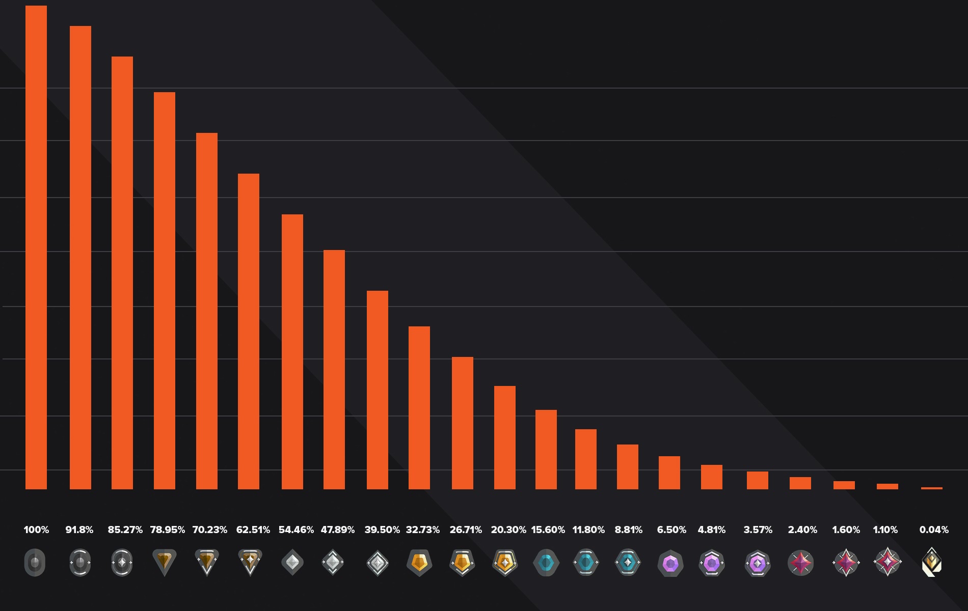Valorant Ranked Distribution