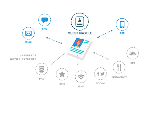 crm intégrations loungeup pms avis wi-fi social restaurant spa app guest profile email sms