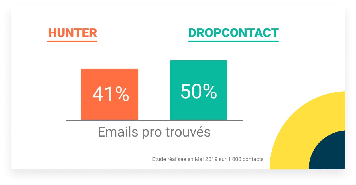 dropontact trouve plus d'adresse email pro que hunter.io