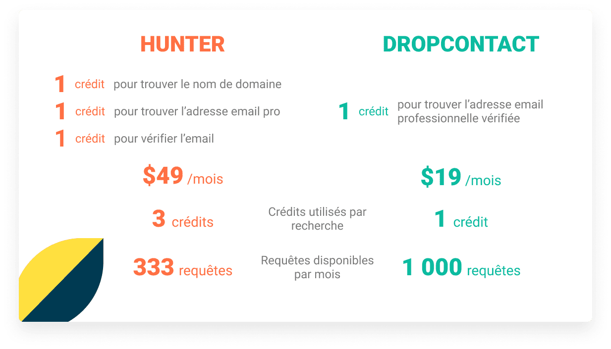 dropcontact moins cher que hunter.io