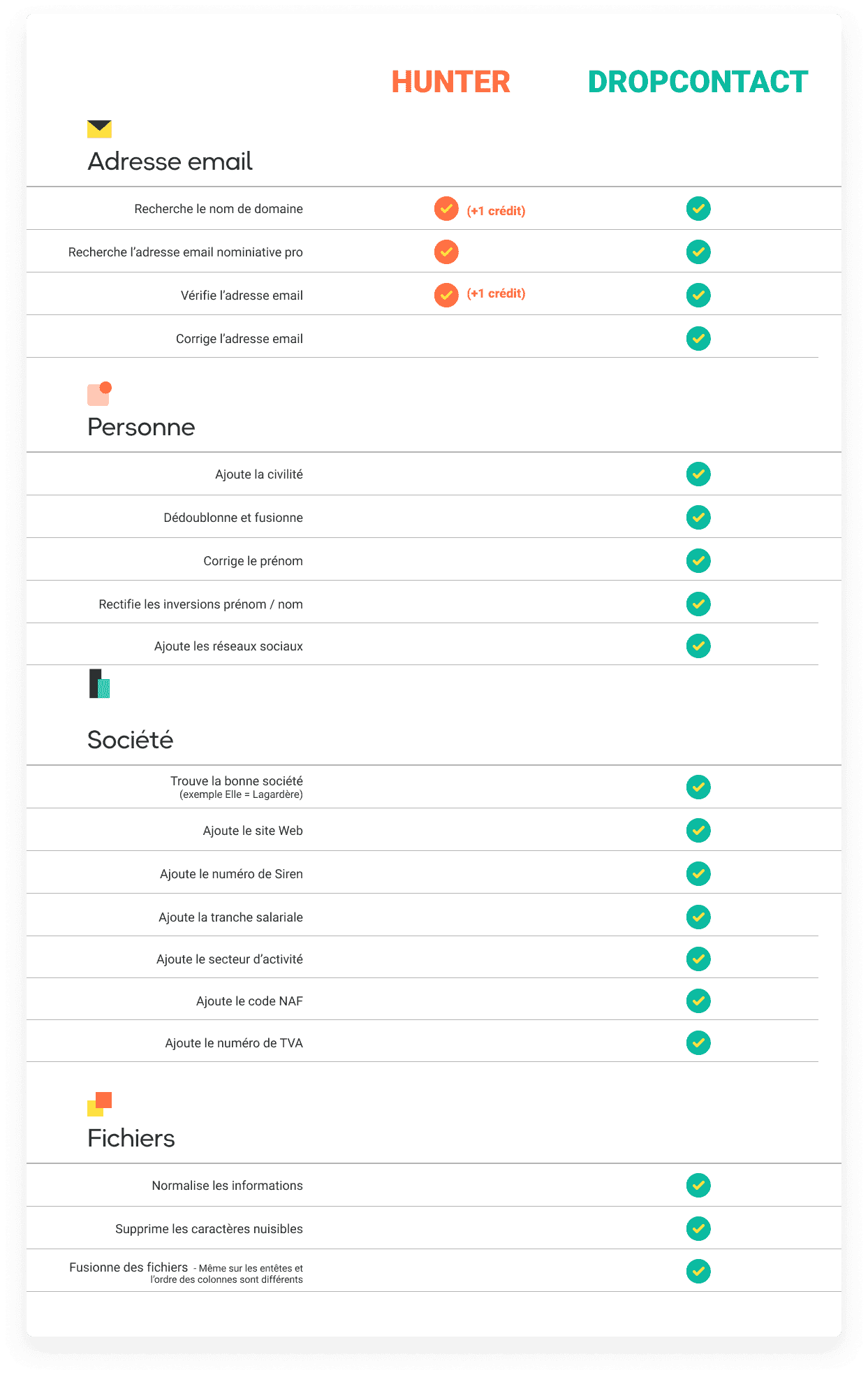 comparatif email hunter.io - Dropcontact
