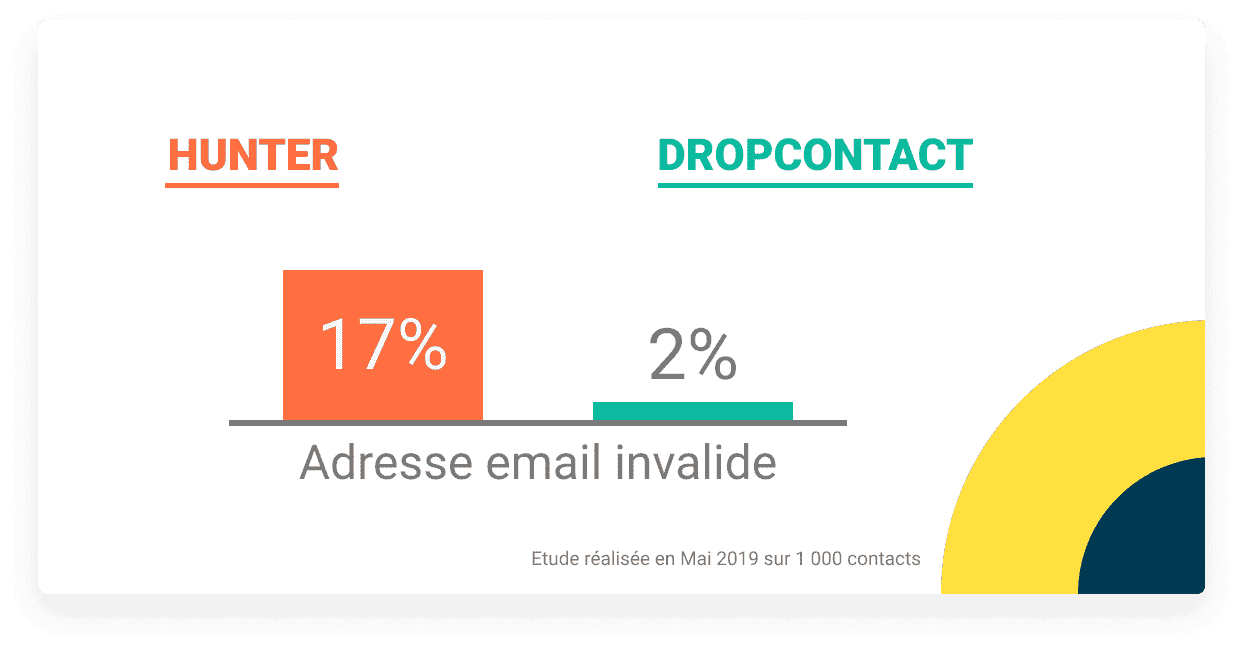 dropcontact - meilleure alternative à hunter.io