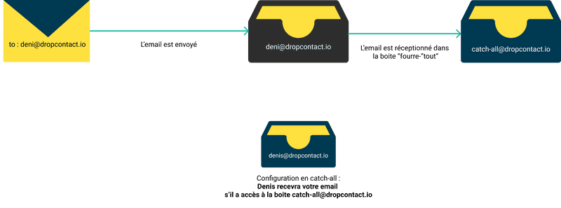 Configuration du domaine de l'email en catch-all - sans bounce