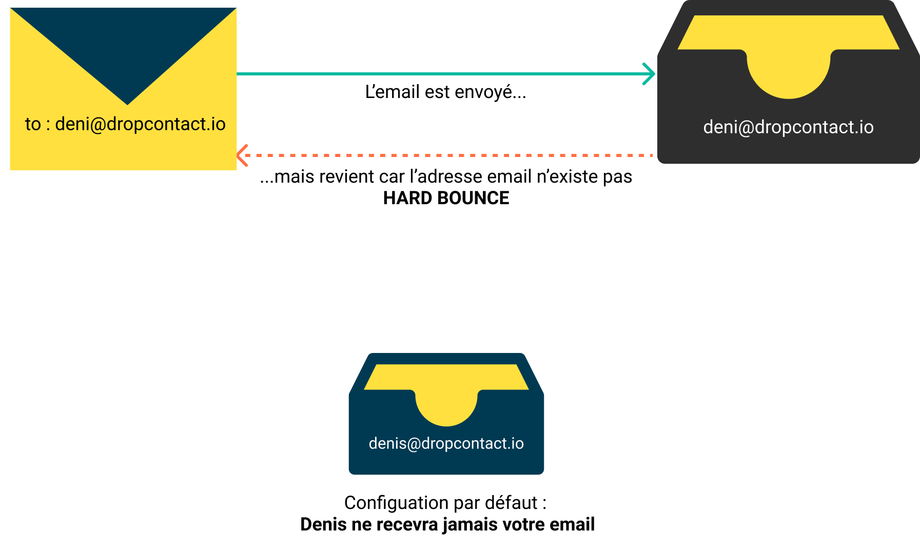 configuration du nom de domaine de l'email par défaut