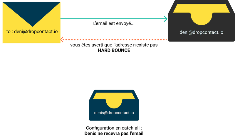 Configuration du domaine de l'email en catch-all - avec bounce