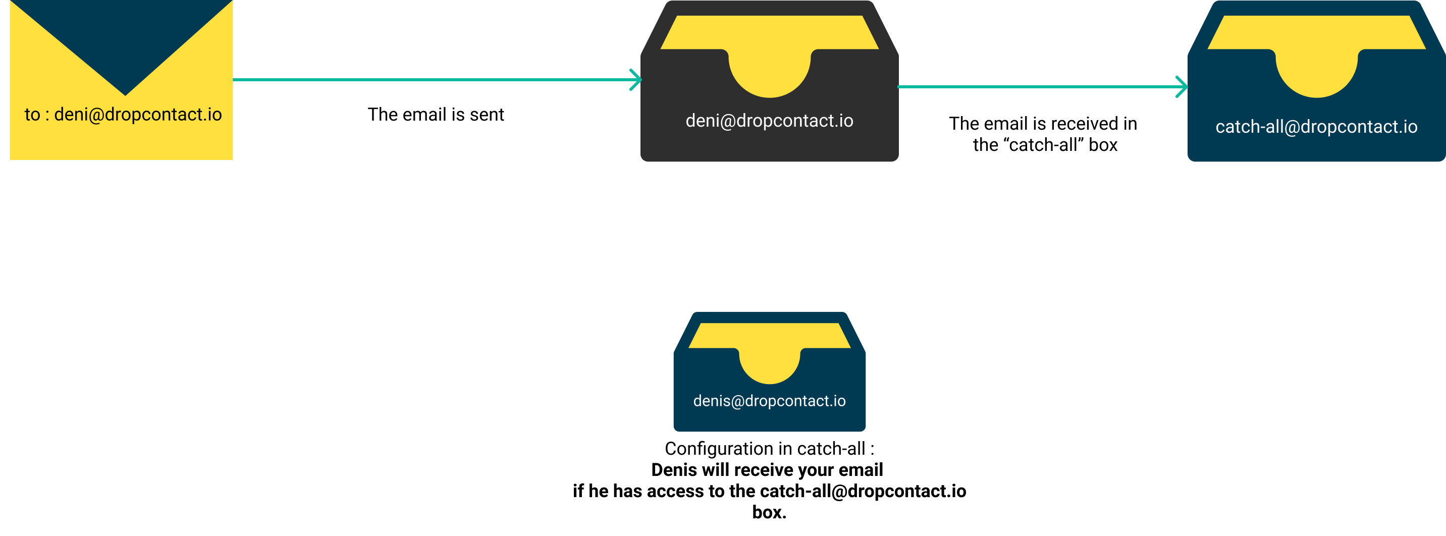 Setting up the catch-all email domain - bounce-free