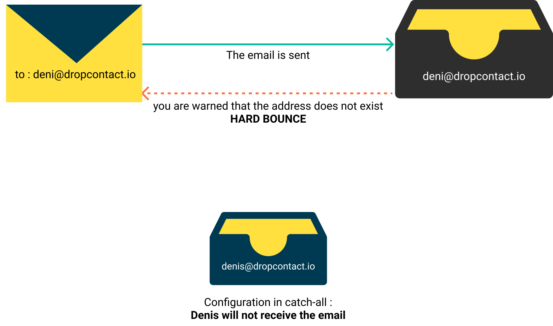 Setting up the catch-all email domain - with bounce