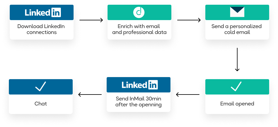 Magic workflow to prospect with LinkedIn and Cold Email