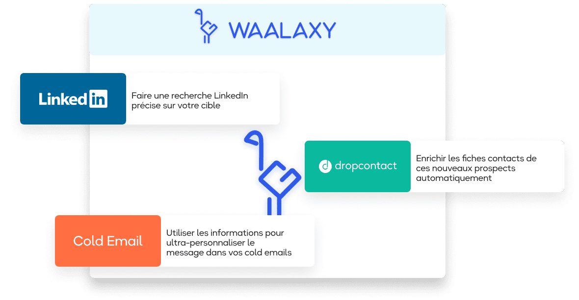 Waalaxy - LinkedIn automation et multi canal : Cold Email