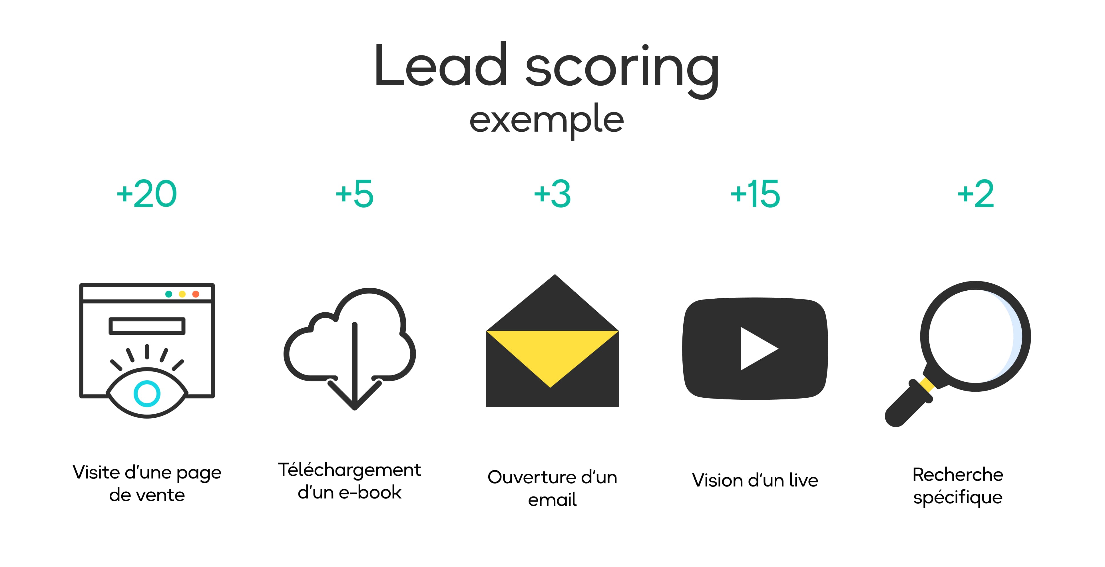 exemple - lead scoring