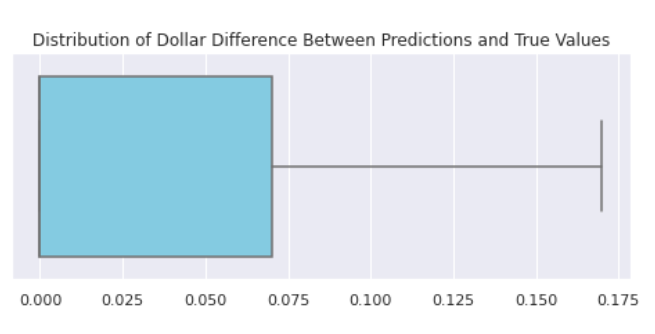 Distribution of dollar difference between predictions and true values