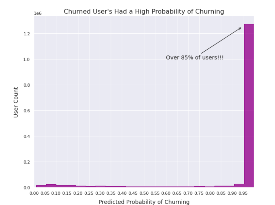 Predicted Probability of Churning