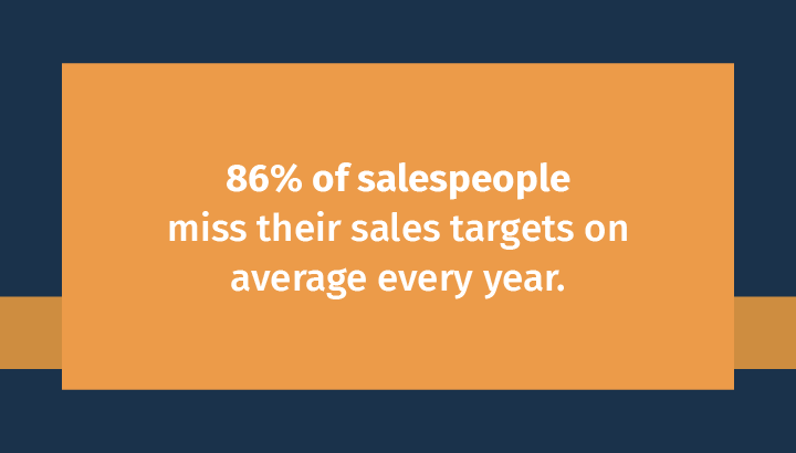 86% of salespeople miss their sales targets on average every year.