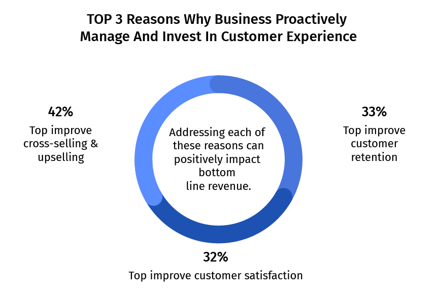 Top 3 reasons why Business Proactively Manaage and Invest in Customer Experience