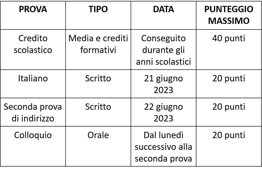 Maturità 2023, come sarà l’esame? | Algor