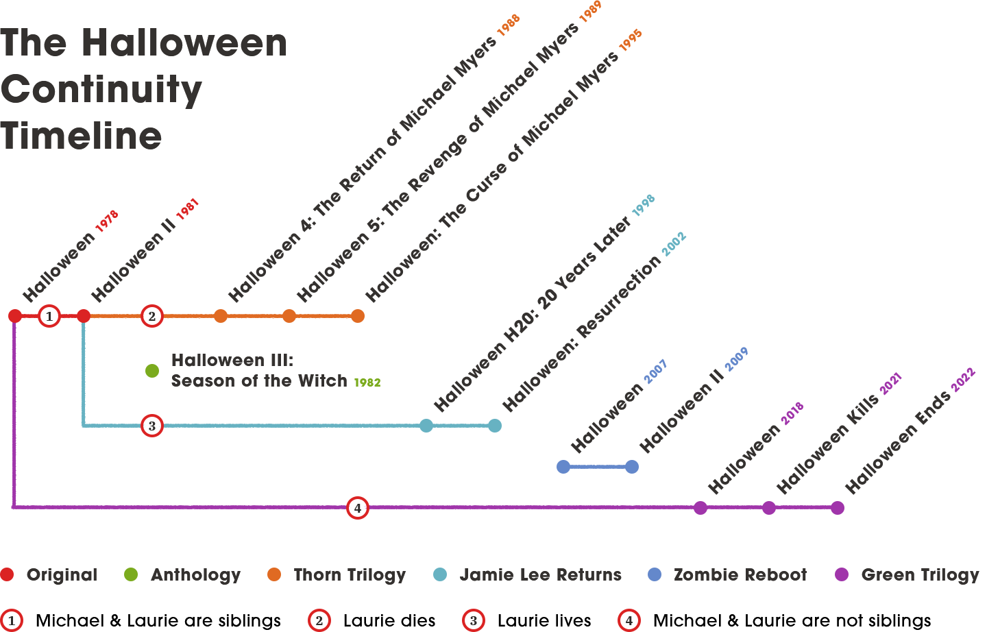 Graph explaining the different continuities of the Halloween franchise