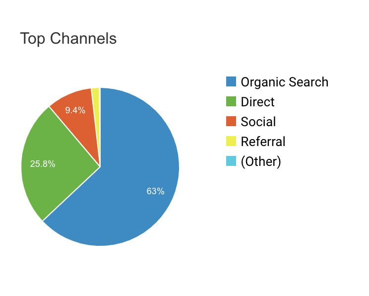 63% of traffic to the Yaser UK Website is organioc