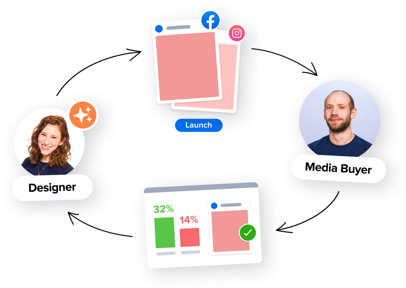 Constantly produce converting ads with Madgicx