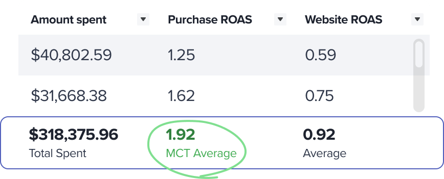 Madgicx Cloud Tracking ROAS improvement