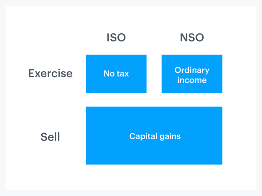 stock options startup negotiation