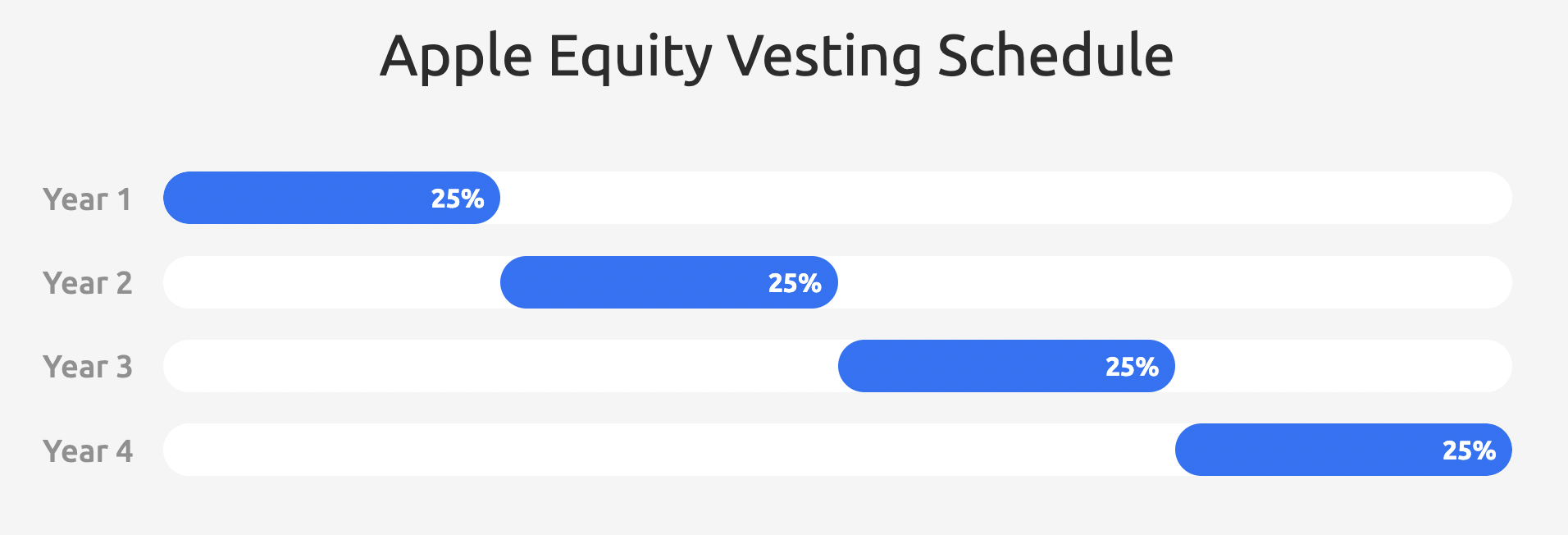 Apple Equity Compensation