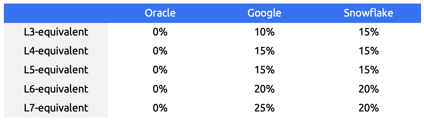 Oracle Bonus Structure