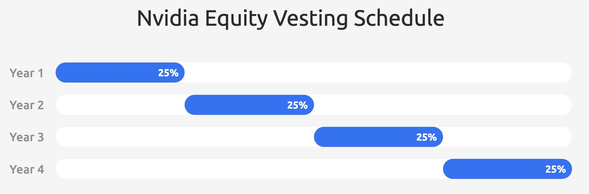 Nvidia Equity Compensation