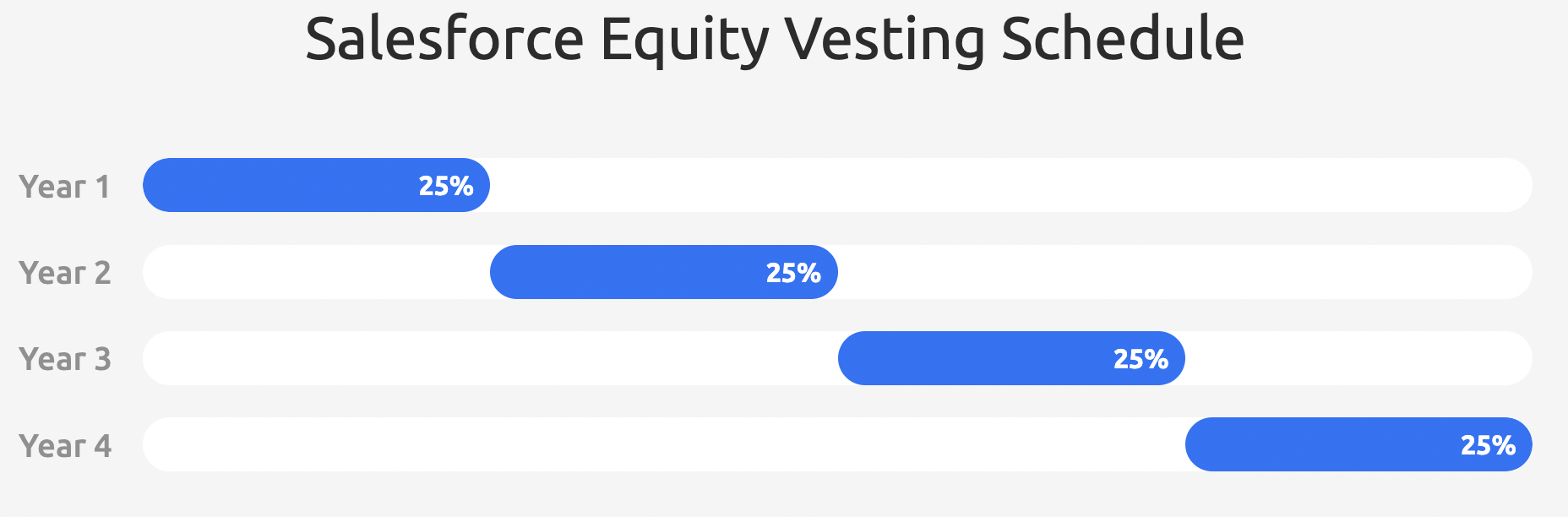 Salesforce equity compensation