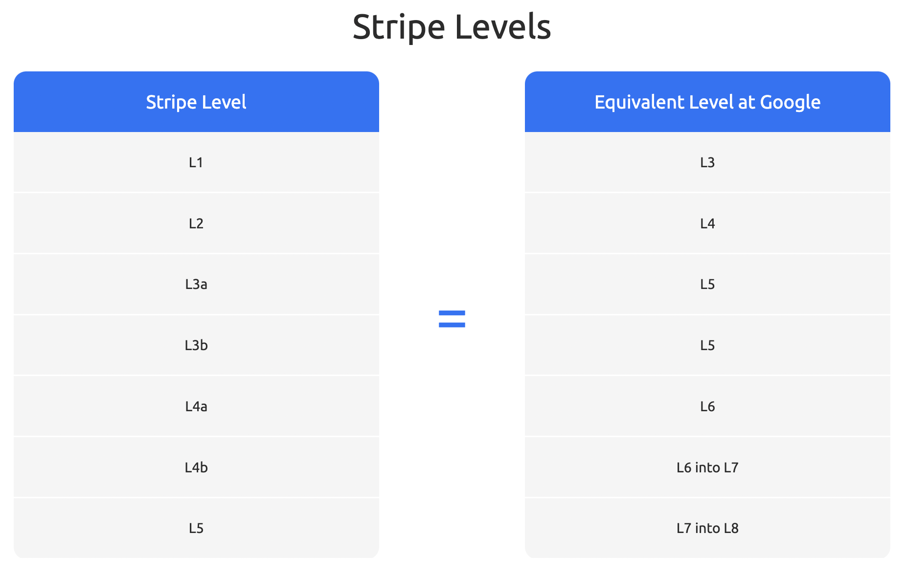 Levelling at a startup