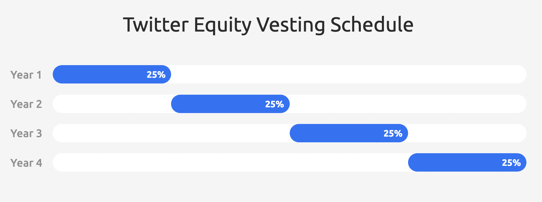 Twitter Equity Compensation