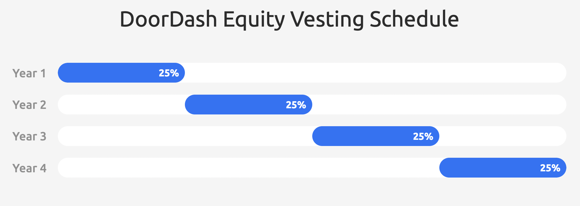 DoorDash Equity Compensation